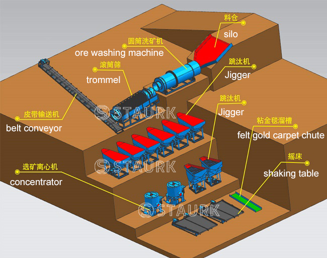 Alluvial sand tin ore processing plant