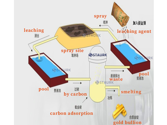 Gold heap leaching plant equipment, cyanidation process line - China staurk