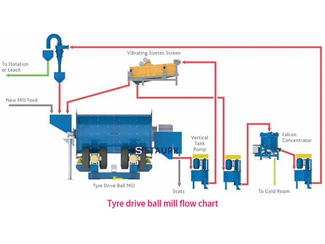 Tyre ball mill, tire drive rubber liner low-noise - China staurk