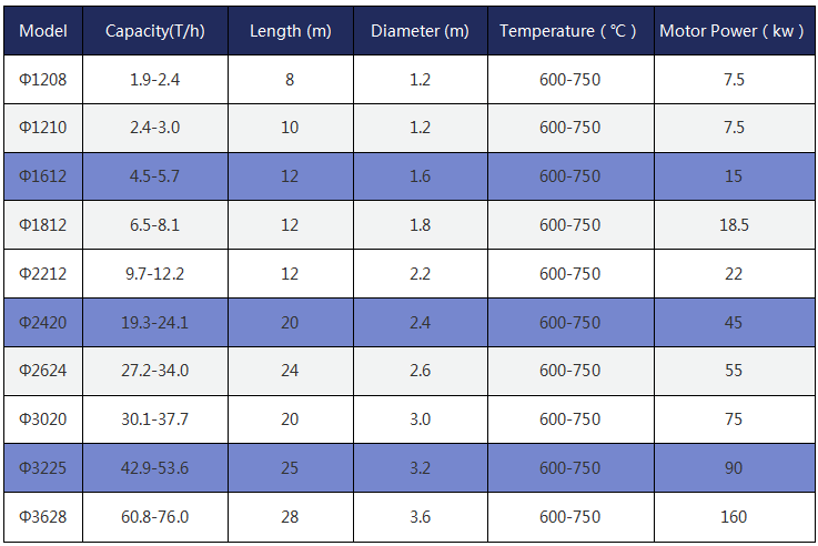 Clinker rotary dryer parameter 