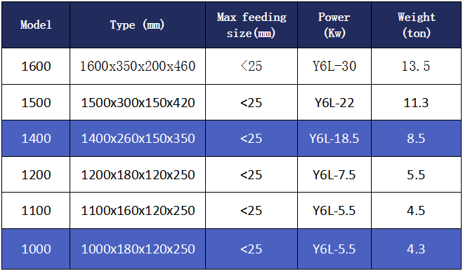 Parameter of the Wet pan mill