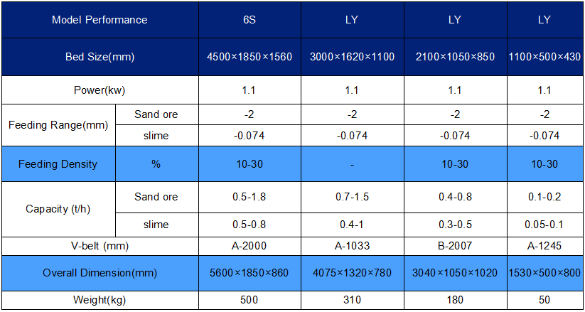 parameter of shaking table