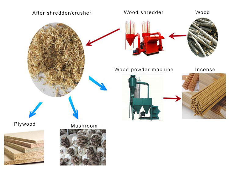Sawdust Machine(wood powder machine)
