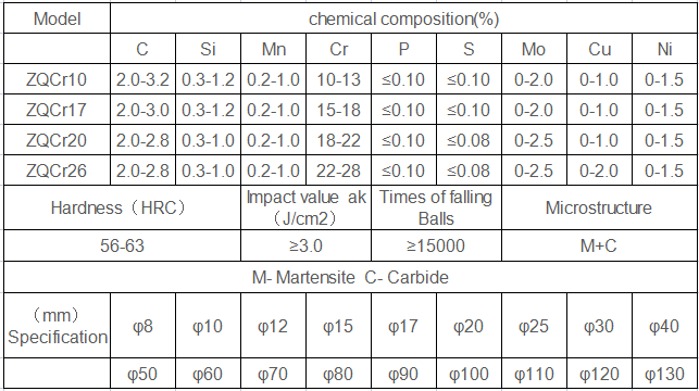 Technical parameter: high chromium alloy steel balls 