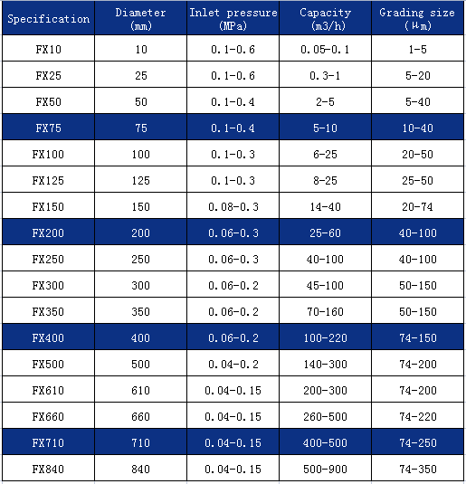 parameters of Hydrocyclone / cyclone China