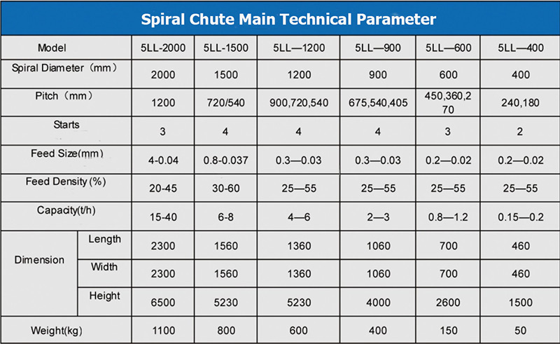 parameters of China spiral chute separator for sand gold coal ore