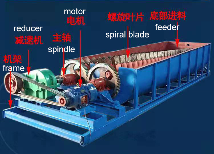 China log washer Structure 
