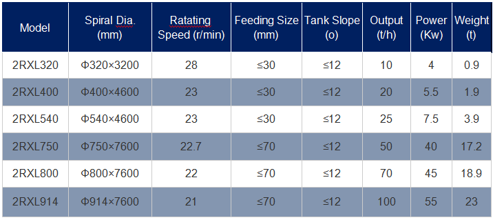 Parameter of China Log washer