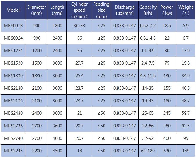 Parameter of China Rod mill