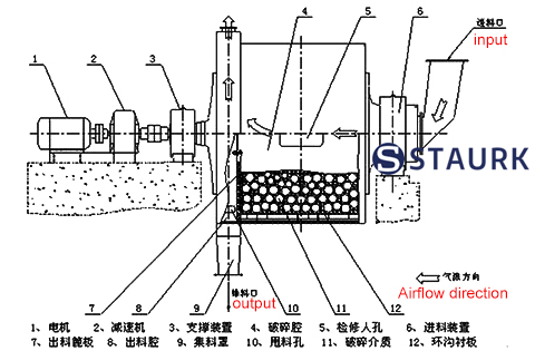 Structure of China Ceramic ball mill
