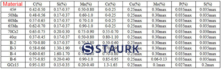 China Grinding Balls of ball mill for sale 