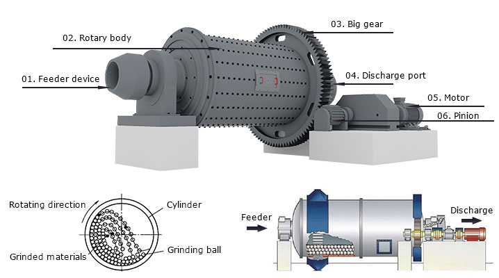 China Ball mill structure