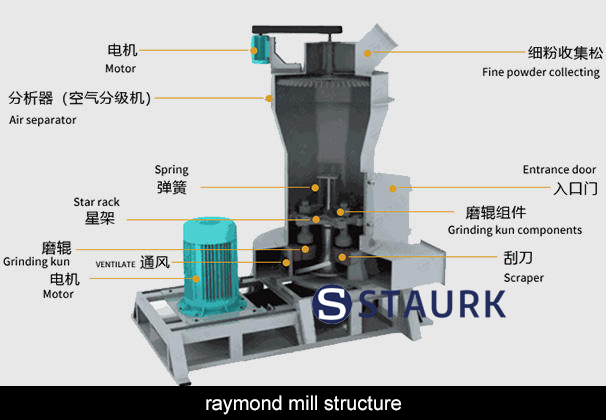 China Raymond mill  structure