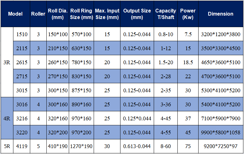 Parameter of China Raymond mill 