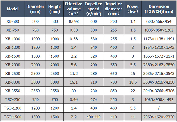 Parameter of China mining mixing tank