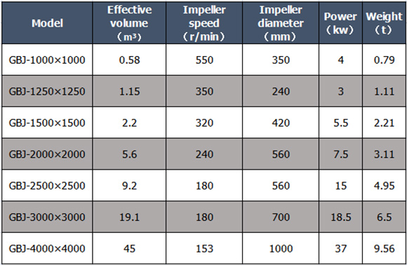 Parameter of China high-concentration mixing tank