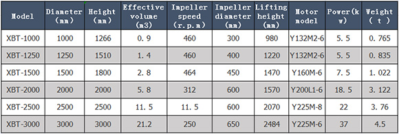 Parameter of pharmaceutical mixing tank