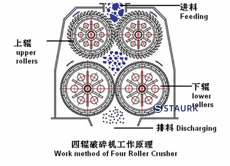 Structure and working principle of four roller crusher