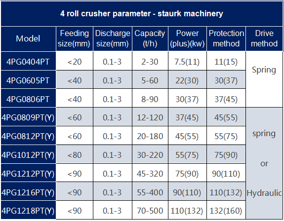 four roller crusher parameter