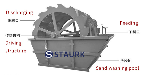 Wheel sand washing machine structure