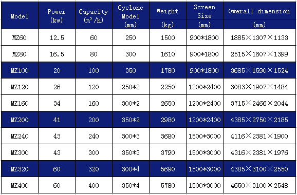 Parameter of fine sand recycling machine