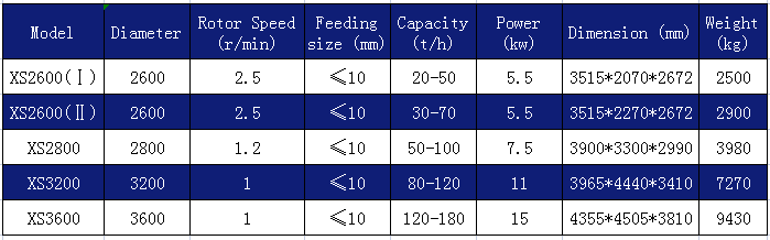 Parameter of wheel sand washing machine