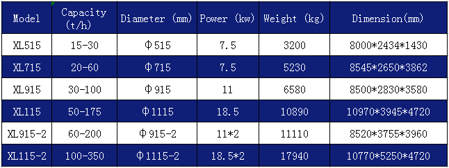 Parameter of spiral sand washing machine