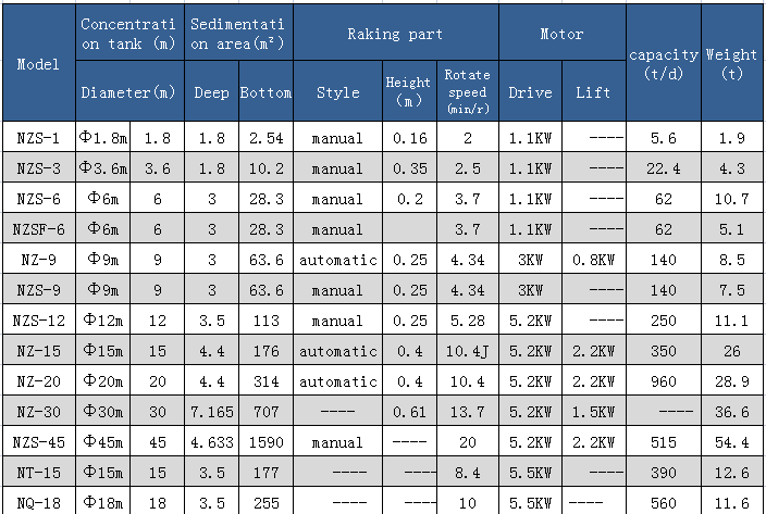 parameter of China mining thickener 