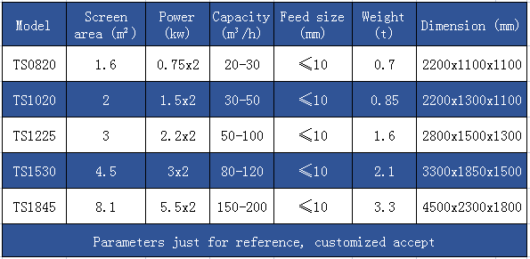 Parameter of Dewatering screen