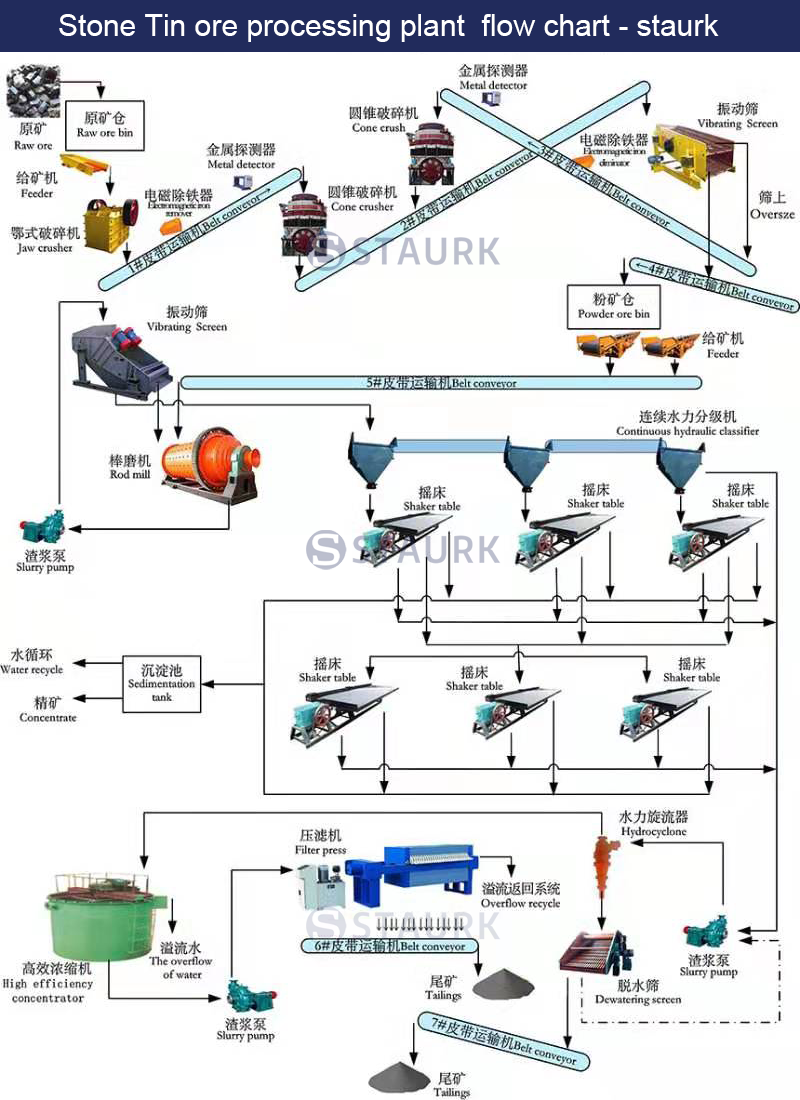stone tin ore prcessing plant machine flow chart