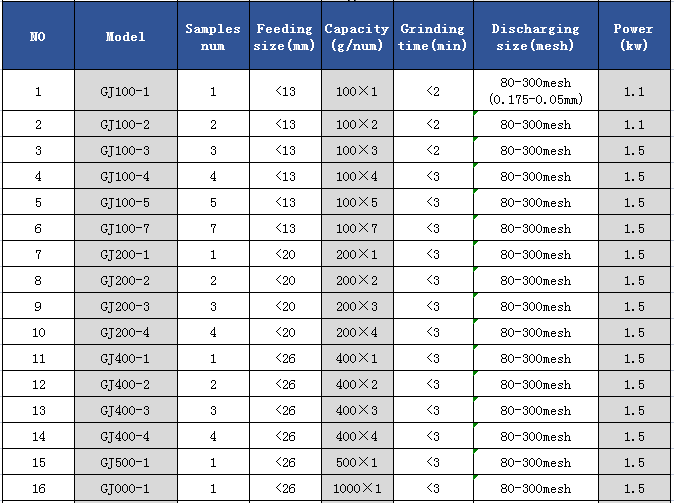  parameter of lab Vibration ball mill