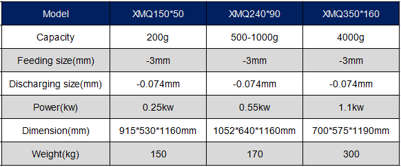 Parameter of China XMQ cone ball mill | conical mill 