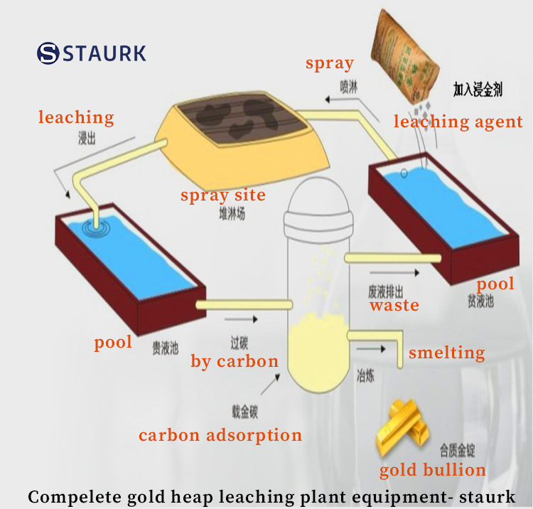 China Gold heap leaching process plant flow diagram