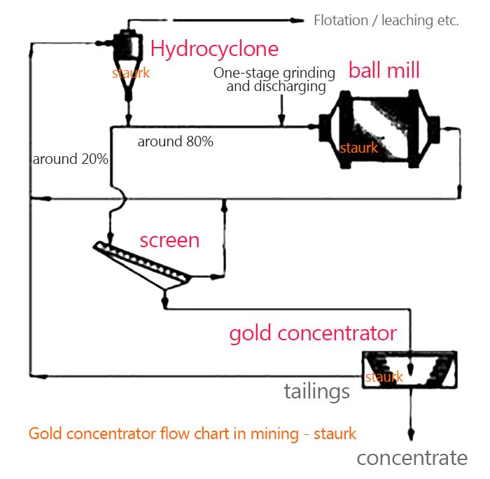 Knelson concencrator , gold Continuous Gravity Concentrator flow chart