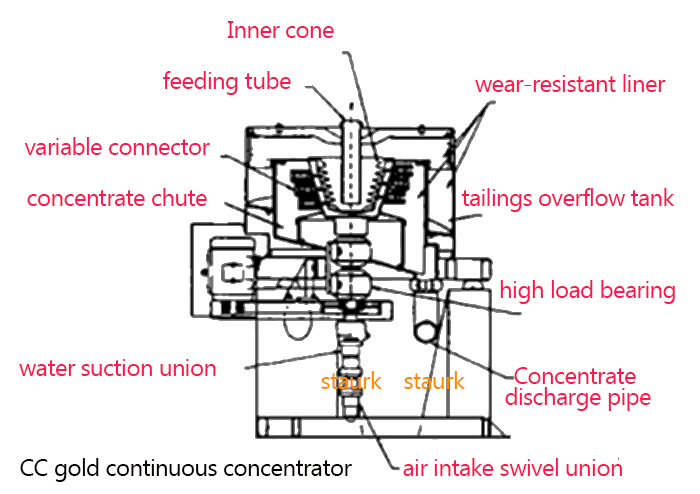 structure of gold continuous concentrator