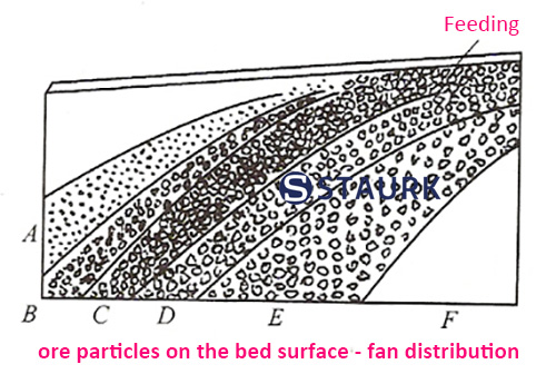 Working priciple - Ore particles on the shaking table bed surface