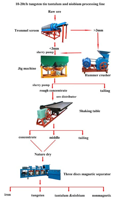 Alluvial sand tin ore processing plant : Washing and Gravity