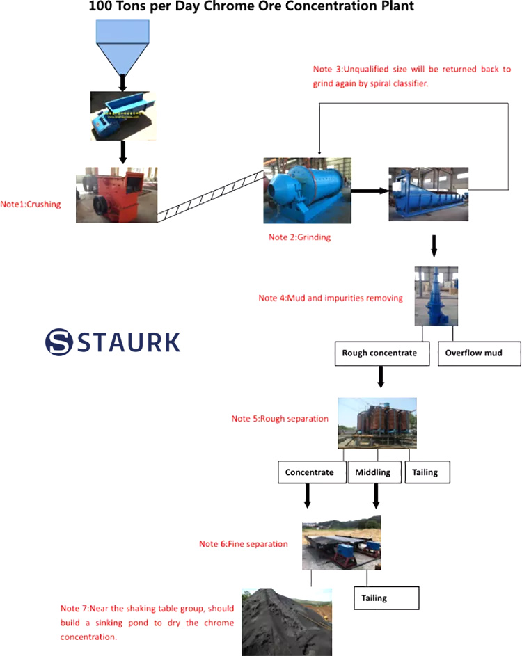 Chrome ore beneficiation processing plant concentrate machine