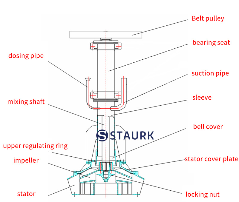 structure of coal flotation machine