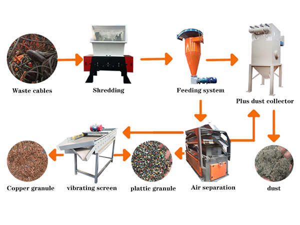 China copper waste wire Stripping recycling machine copper cables recycle line 